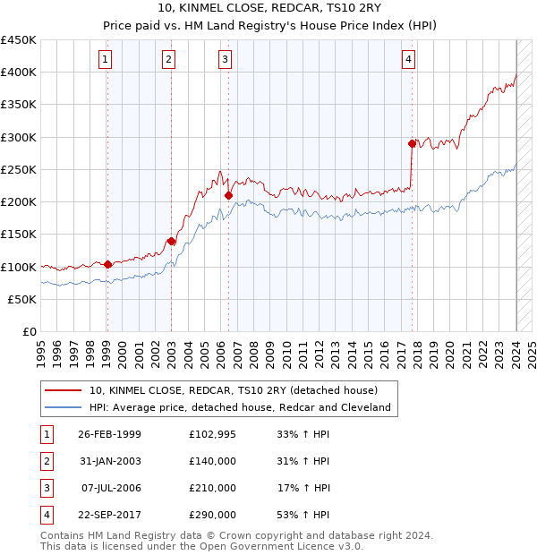 10, KINMEL CLOSE, REDCAR, TS10 2RY: Price paid vs HM Land Registry's House Price Index