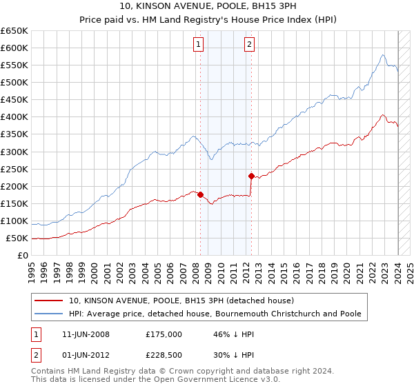 10, KINSON AVENUE, POOLE, BH15 3PH: Price paid vs HM Land Registry's House Price Index