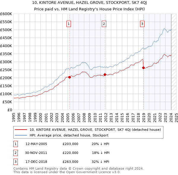 10, KINTORE AVENUE, HAZEL GROVE, STOCKPORT, SK7 4QJ: Price paid vs HM Land Registry's House Price Index