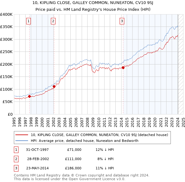 10, KIPLING CLOSE, GALLEY COMMON, NUNEATON, CV10 9SJ: Price paid vs HM Land Registry's House Price Index