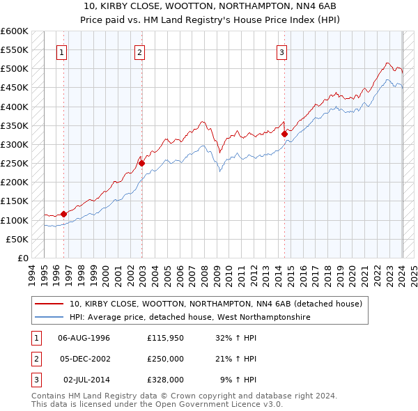 10, KIRBY CLOSE, WOOTTON, NORTHAMPTON, NN4 6AB: Price paid vs HM Land Registry's House Price Index