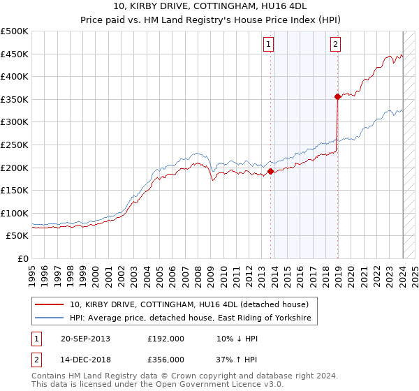 10, KIRBY DRIVE, COTTINGHAM, HU16 4DL: Price paid vs HM Land Registry's House Price Index