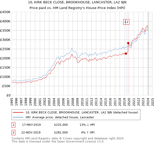 10, KIRK BECK CLOSE, BROOKHOUSE, LANCASTER, LA2 9JN: Price paid vs HM Land Registry's House Price Index