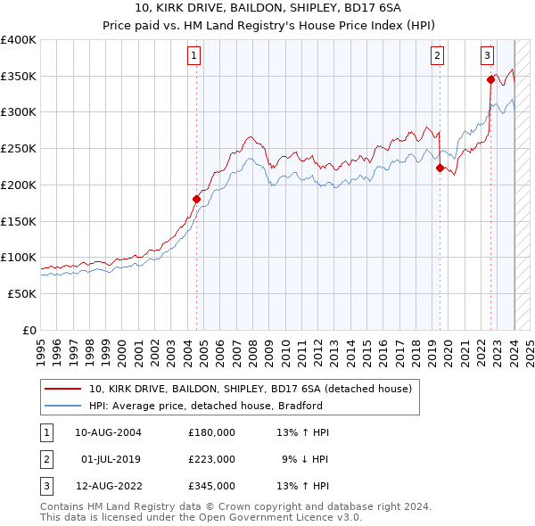 10, KIRK DRIVE, BAILDON, SHIPLEY, BD17 6SA: Price paid vs HM Land Registry's House Price Index