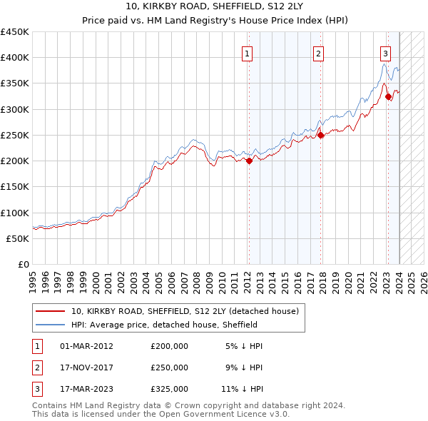 10, KIRKBY ROAD, SHEFFIELD, S12 2LY: Price paid vs HM Land Registry's House Price Index