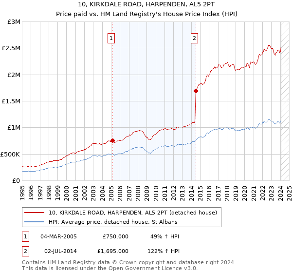 10, KIRKDALE ROAD, HARPENDEN, AL5 2PT: Price paid vs HM Land Registry's House Price Index