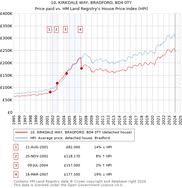10, KIRKDALE WAY, BRADFORD, BD4 0TY: Price paid vs HM Land Registry's House Price Index