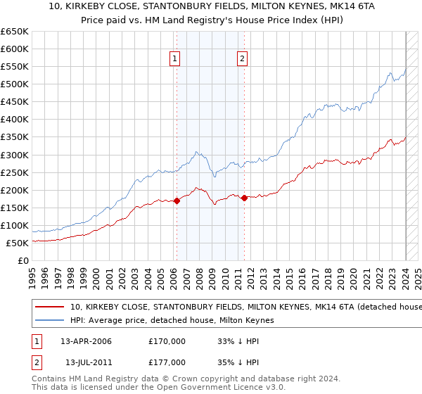 10, KIRKEBY CLOSE, STANTONBURY FIELDS, MILTON KEYNES, MK14 6TA: Price paid vs HM Land Registry's House Price Index