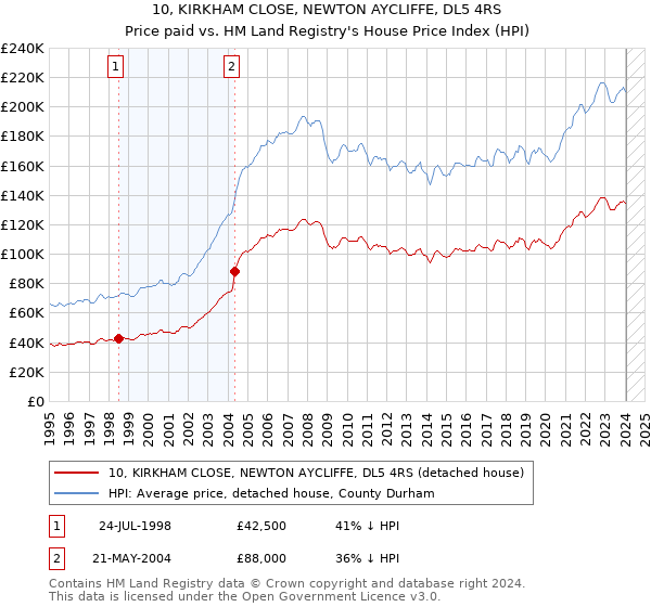 10, KIRKHAM CLOSE, NEWTON AYCLIFFE, DL5 4RS: Price paid vs HM Land Registry's House Price Index