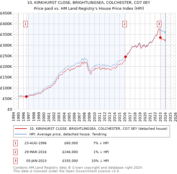 10, KIRKHURST CLOSE, BRIGHTLINGSEA, COLCHESTER, CO7 0EY: Price paid vs HM Land Registry's House Price Index