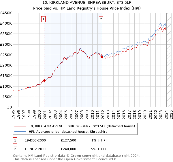 10, KIRKLAND AVENUE, SHREWSBURY, SY3 5LF: Price paid vs HM Land Registry's House Price Index