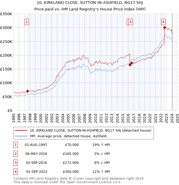 10, KIRKLAND CLOSE, SUTTON-IN-ASHFIELD, NG17 5HJ: Price paid vs HM Land Registry's House Price Index