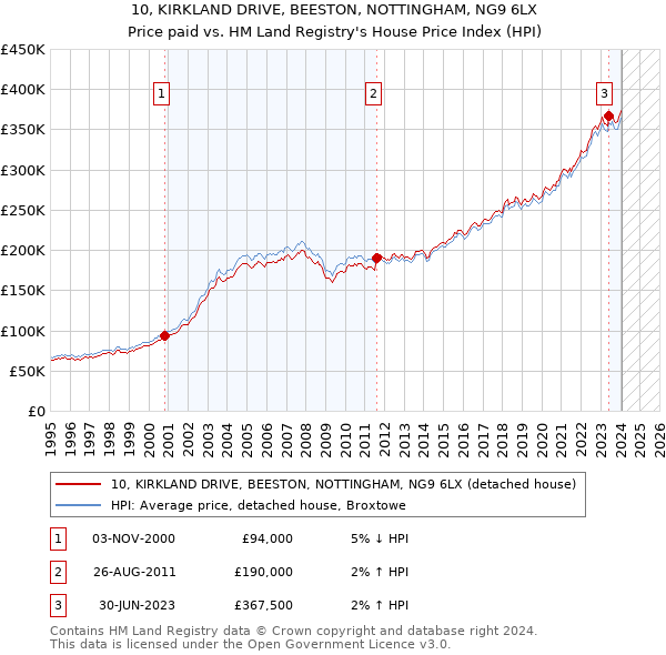 10, KIRKLAND DRIVE, BEESTON, NOTTINGHAM, NG9 6LX: Price paid vs HM Land Registry's House Price Index