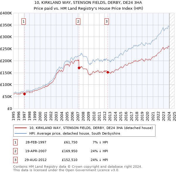 10, KIRKLAND WAY, STENSON FIELDS, DERBY, DE24 3HA: Price paid vs HM Land Registry's House Price Index