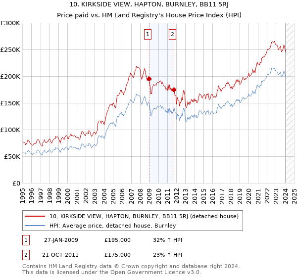 10, KIRKSIDE VIEW, HAPTON, BURNLEY, BB11 5RJ: Price paid vs HM Land Registry's House Price Index