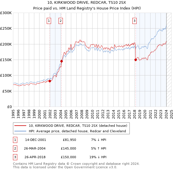 10, KIRKWOOD DRIVE, REDCAR, TS10 2SX: Price paid vs HM Land Registry's House Price Index
