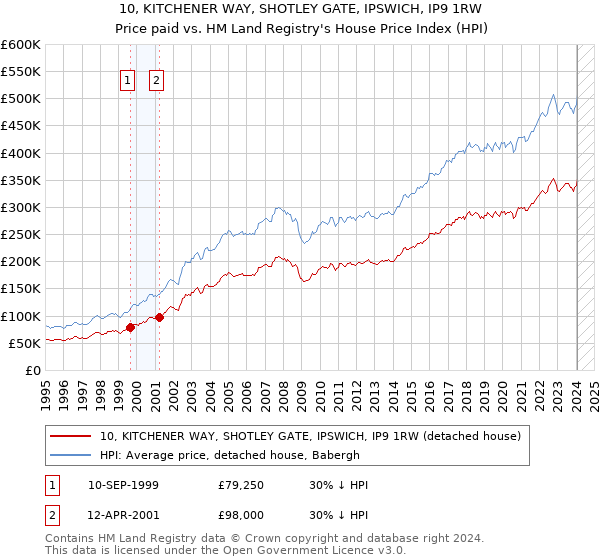 10, KITCHENER WAY, SHOTLEY GATE, IPSWICH, IP9 1RW: Price paid vs HM Land Registry's House Price Index