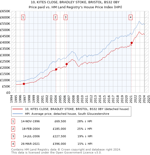 10, KITES CLOSE, BRADLEY STOKE, BRISTOL, BS32 0BY: Price paid vs HM Land Registry's House Price Index