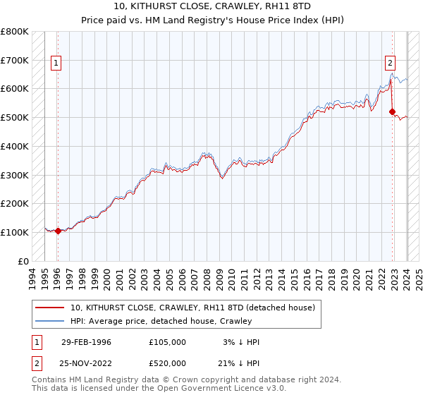 10, KITHURST CLOSE, CRAWLEY, RH11 8TD: Price paid vs HM Land Registry's House Price Index