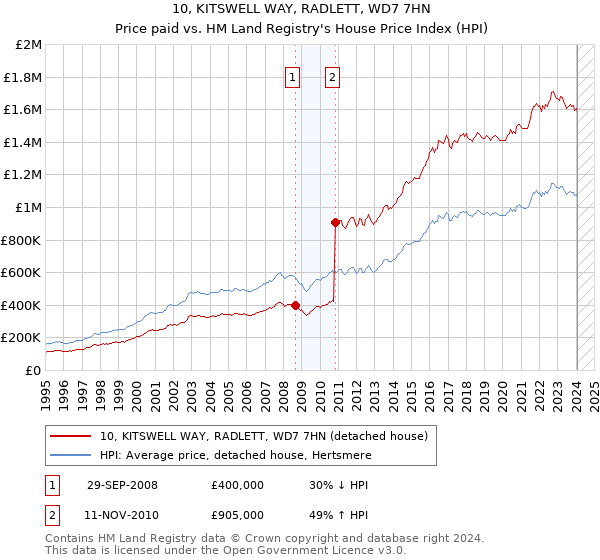 10, KITSWELL WAY, RADLETT, WD7 7HN: Price paid vs HM Land Registry's House Price Index