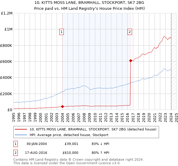 10, KITTS MOSS LANE, BRAMHALL, STOCKPORT, SK7 2BG: Price paid vs HM Land Registry's House Price Index