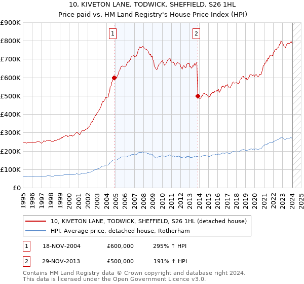10, KIVETON LANE, TODWICK, SHEFFIELD, S26 1HL: Price paid vs HM Land Registry's House Price Index