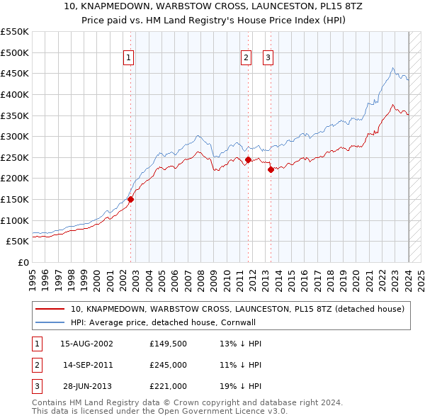 10, KNAPMEDOWN, WARBSTOW CROSS, LAUNCESTON, PL15 8TZ: Price paid vs HM Land Registry's House Price Index