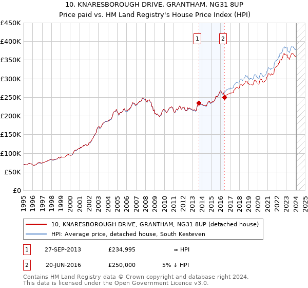 10, KNARESBOROUGH DRIVE, GRANTHAM, NG31 8UP: Price paid vs HM Land Registry's House Price Index
