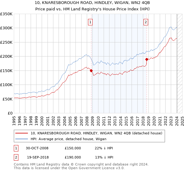 10, KNARESBOROUGH ROAD, HINDLEY, WIGAN, WN2 4QB: Price paid vs HM Land Registry's House Price Index