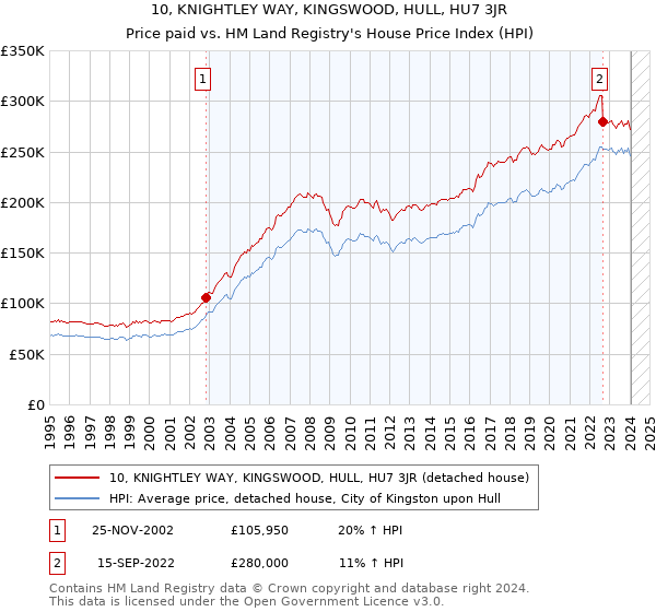 10, KNIGHTLEY WAY, KINGSWOOD, HULL, HU7 3JR: Price paid vs HM Land Registry's House Price Index