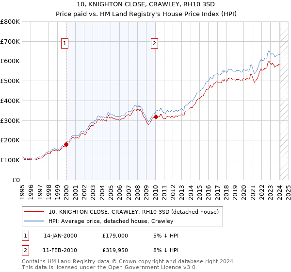 10, KNIGHTON CLOSE, CRAWLEY, RH10 3SD: Price paid vs HM Land Registry's House Price Index