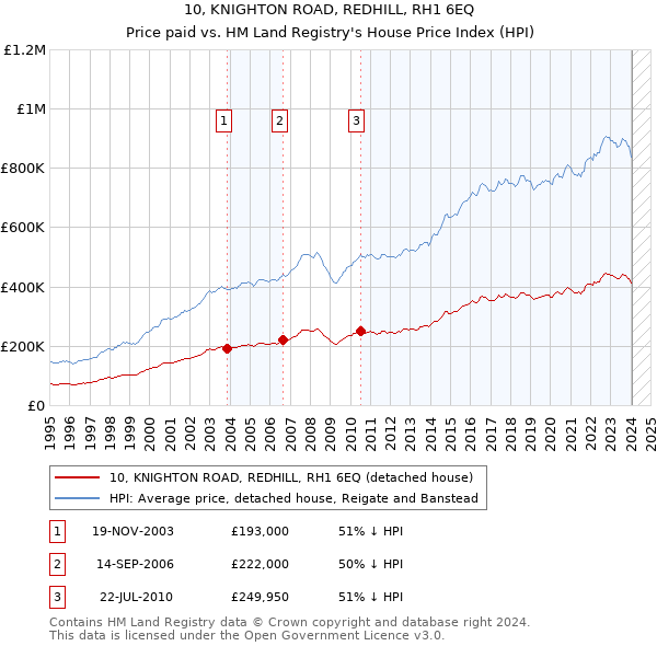 10, KNIGHTON ROAD, REDHILL, RH1 6EQ: Price paid vs HM Land Registry's House Price Index