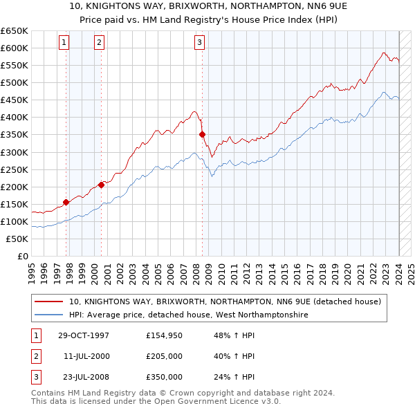 10, KNIGHTONS WAY, BRIXWORTH, NORTHAMPTON, NN6 9UE: Price paid vs HM Land Registry's House Price Index