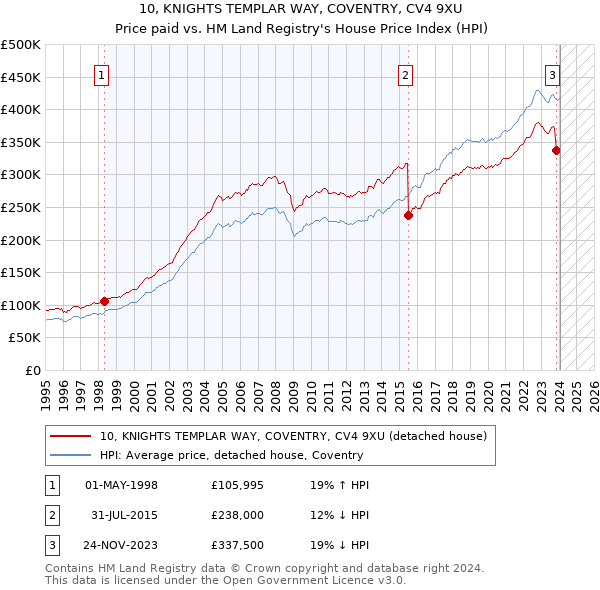 10, KNIGHTS TEMPLAR WAY, COVENTRY, CV4 9XU: Price paid vs HM Land Registry's House Price Index