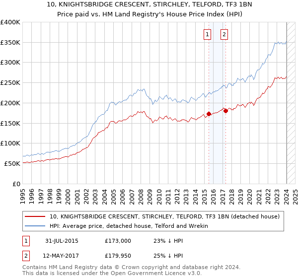 10, KNIGHTSBRIDGE CRESCENT, STIRCHLEY, TELFORD, TF3 1BN: Price paid vs HM Land Registry's House Price Index