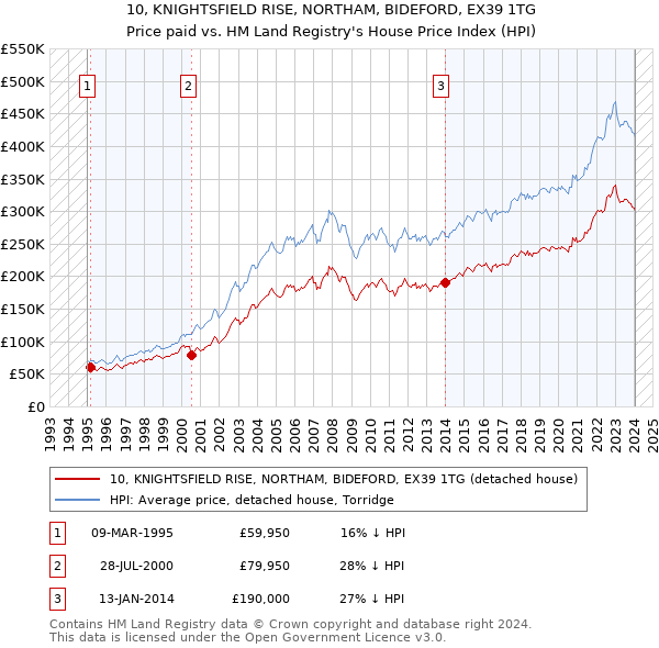 10, KNIGHTSFIELD RISE, NORTHAM, BIDEFORD, EX39 1TG: Price paid vs HM Land Registry's House Price Index