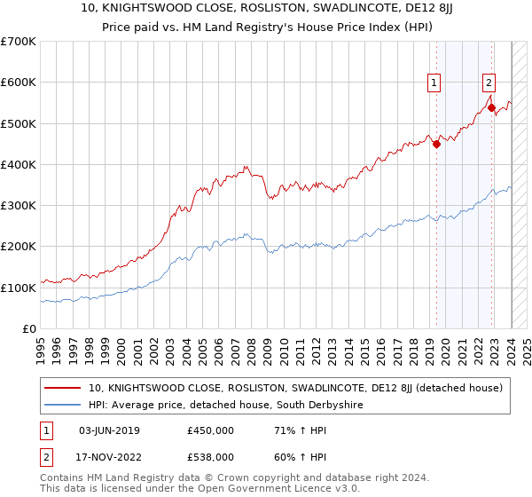 10, KNIGHTSWOOD CLOSE, ROSLISTON, SWADLINCOTE, DE12 8JJ: Price paid vs HM Land Registry's House Price Index