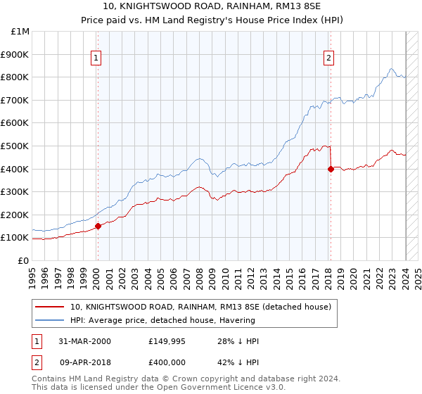 10, KNIGHTSWOOD ROAD, RAINHAM, RM13 8SE: Price paid vs HM Land Registry's House Price Index