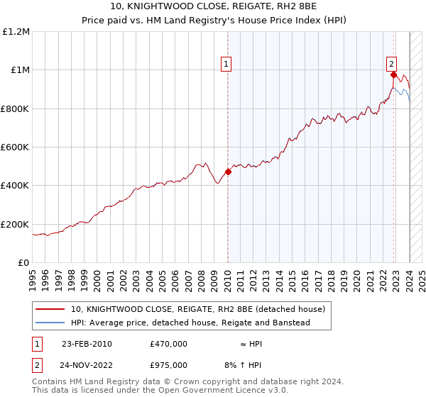 10, KNIGHTWOOD CLOSE, REIGATE, RH2 8BE: Price paid vs HM Land Registry's House Price Index