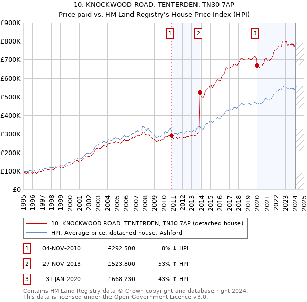 10, KNOCKWOOD ROAD, TENTERDEN, TN30 7AP: Price paid vs HM Land Registry's House Price Index