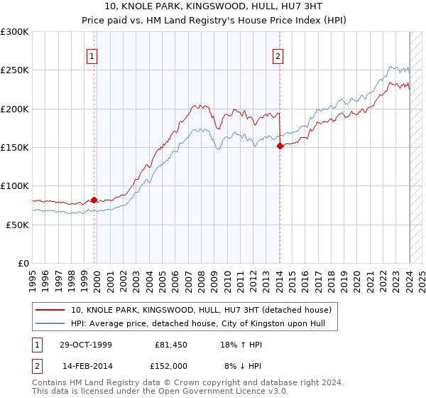 10, KNOLE PARK, KINGSWOOD, HULL, HU7 3HT: Price paid vs HM Land Registry's House Price Index