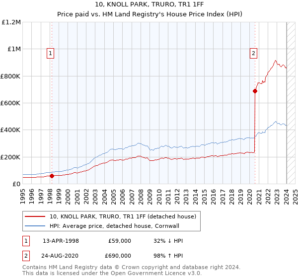 10, KNOLL PARK, TRURO, TR1 1FF: Price paid vs HM Land Registry's House Price Index