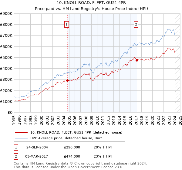 10, KNOLL ROAD, FLEET, GU51 4PR: Price paid vs HM Land Registry's House Price Index