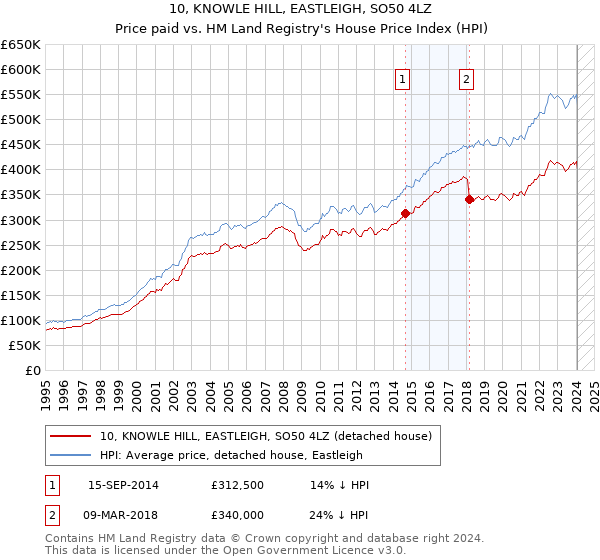 10, KNOWLE HILL, EASTLEIGH, SO50 4LZ: Price paid vs HM Land Registry's House Price Index