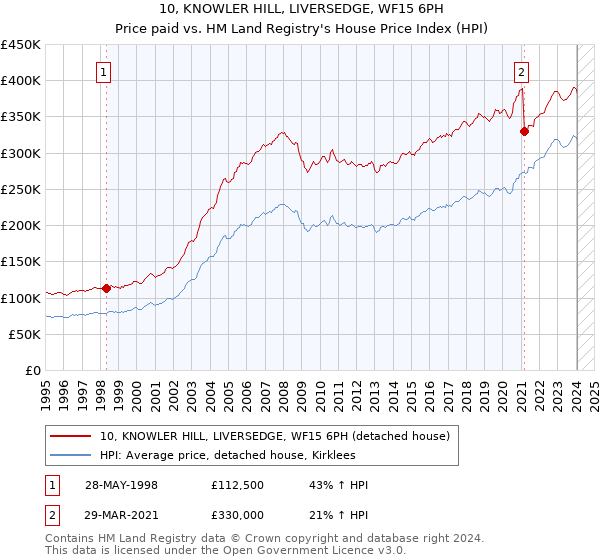 10, KNOWLER HILL, LIVERSEDGE, WF15 6PH: Price paid vs HM Land Registry's House Price Index