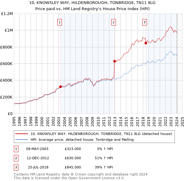 10, KNOWSLEY WAY, HILDENBOROUGH, TONBRIDGE, TN11 9LG: Price paid vs HM Land Registry's House Price Index