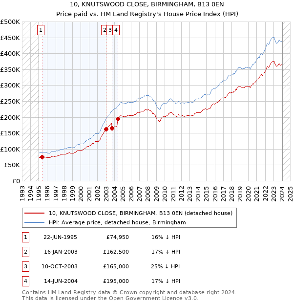 10, KNUTSWOOD CLOSE, BIRMINGHAM, B13 0EN: Price paid vs HM Land Registry's House Price Index