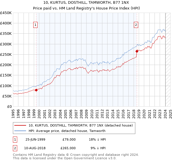 10, KURTUS, DOSTHILL, TAMWORTH, B77 1NX: Price paid vs HM Land Registry's House Price Index