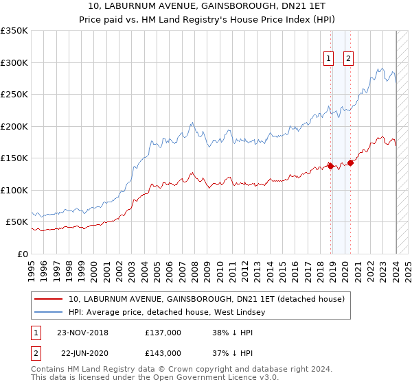 10, LABURNUM AVENUE, GAINSBOROUGH, DN21 1ET: Price paid vs HM Land Registry's House Price Index