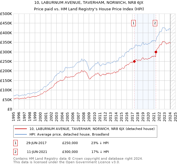 10, LABURNUM AVENUE, TAVERHAM, NORWICH, NR8 6JX: Price paid vs HM Land Registry's House Price Index